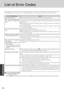 Page 3030
Troubleshooting
List of Error Codes
When turning on the computer, if one of the following error codes or messages is displayed, follow the instructions shown below.
If the problem persists, or if the error code or message displayed is not shown here, contact Panasonic Technical Support.
Error Code/Message
0211: Keyboard error
0251: System CMOS checksum
bad - Default configuration
used
0271: Check date and time set-
tings
0280: Previous boot incomplete
- Default configuration used
0613: Serial Port*1...