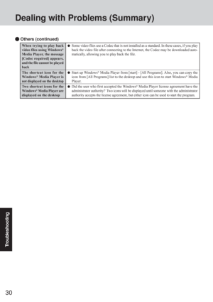 Page 30Troubleshooting
30
Dealing with Problems (Summary)
 Others (continued)
When trying to play back
video files using Windows®
Media Player, the message
[Codec required] appears,
and the file cannot be played
back
The shortcut icon for the
Windows® Media Player is
not displayed on the desktop
Two shortcut icons for the
Windows® Media Player are
displayed on the desktop
Some video files use a Codec that is not installed as a standard. In these cases, if you play
back the video file after connecting to the...