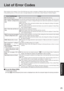 Page 2525
Troubleshooting
List of Error Codes
When turning on the computer, if one of the following error codes or messages is displayed, follow the instructions shown below.
If the problem persists, or if the error code or message displayed is not shown here, contact Panasonic Technical Support.
Error Code/Message
0211: Keyboard error
0251: System CMOS checksum
bad - Default configuration
used
0271: Check date and time set-
tings
0280: Previous boot incomplete
- Default configuration used
02B0: Diskette drive...
