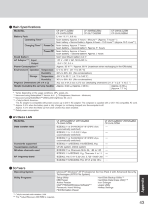 Page 4343
Appendix
Model No.
Battery Pack
Operating Time*9
Charging Time*9Power On
Power Off
Clock Battery
AC Adaptor*12Input
Output
Power Consumption*13
EnvironmentOperationTemperature
Humidity
Storage Temperature
Humidity
Physical Dimensions (W x H x D)
Weight (including the carrying handle)
Software
Operating System
Utility ProgramsCF-29HTLGZBM CF-29HTQGZBM CF-29H3LGZBM
CF-29JTLGZBM CF-29JTQGZBM CF-29J3LGZBM
Li-ion 11.1 V, 6.6 Ah
Main battery: Approx. 5 hours - 8 hours*10 (Approx. 7 hours*11)
Main battery +...