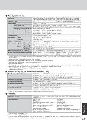 Page 4343
Appendix
Model No.
Security Chip
Batter y Pack
Operating Time*11
Charging Time*11Power On
Power Off
Clock Batter y
AC Adaptor*14Input
Output
Power Consumption*15
EnvironmentOperationTemperature
Humidity
StorageTemperature
Humidity
Physical Dimensions (W x H x D)
Weight (including the carrying handle)
Software
Operating System
Utility ProgramsCF-29LTQGZBM CF-29L3LGZBM CF-29NTQGZBM CF-29N3LGZBM
CF-29MTQGZBM CF-29M3LGZBM CF-29PTQGZBM CF-29P3LGZBM
— TPM (TCG V1.2 compliant)*10
Li-ion 11.1 V, 7.65 Ah
Main...