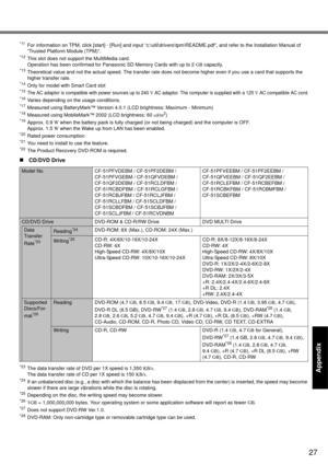 Page 27
27
Getting Started
Useful Information
Troubleshooting
Appendix
*11For information on TPM, click [start] - [Run] and input “c:\ut il\drivers	pm\README.pdf”, and refer to the Installation Manual  of 
“Trusted Platform Module (TPM)”.
*12This slot does not support the MultiMedia card.
Operation has been confirmed for Panasonic SD Memory Cards with up to 2  GB capacity.
*13Theoretical value and not the actual speed. The transfer rate does  not become higher even if you use a card that supports the 
higher...