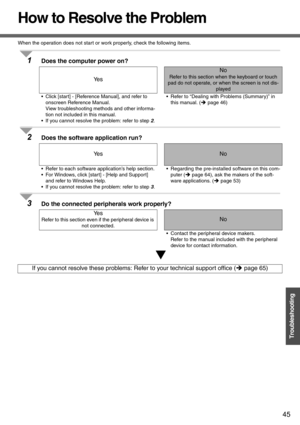 Page 4545
Troubleshooting
How to Resolve the Problem
When the operation does not start or work properly, check the following items.
1Does the computer power on?
Ye s
No
Refer to this section when the keyboard or touch 
pad do not operate, or when the screen is not dis-
played
 Click [start] - [Reference Manual], and refer to 
onscreen Reference Manual.
View troubleshooting methods and other informa-
tion not included in this manual.
 If you cannot resolve the problem: refer to step 2. Refer to “Dealing with...
