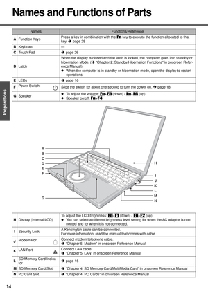 Page 1414
Preparations Getting Started
Names and Functions of Parts
NamesFunctions/Reference
AFunction KeysPress a key in combination with the 
Fn key to execute the function allocated to that 
key. Îpage 28
BKeyboard —
CTouch PadÎpage 26
DLatchWhen the display is closed and the latch is locked, the computer goes into standby or 
hibernation Mode. (Î “Chapter 2: Standby/Hibernation Functions” in onscreen Refer-
ence Manual) 
zWhen the computer is in standby or hibernation mode, open the display to restart...
