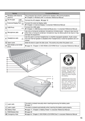 Page 1515
Preparations Getting Started
NamesFunctions/Reference
AWireless LAN Antenna 
(built-in)This computer has a built-in antenna for wireless LAN communications.
Î “Chapter 5: Wireless LAN” in onscreen Reference Manual
BDC-IN Jack 
Connect the AC adaptor. Îpage 18
CExternal Display Port Connect the external display cable.
Î “Chapter 4: External Display” in onscreen Reference Manual
DUSB PortsConnect the USB cable.
Î “Chapter 4: USB Devices (External Mouse etc.)” in onscreen Reference Manual
EMicrophone...