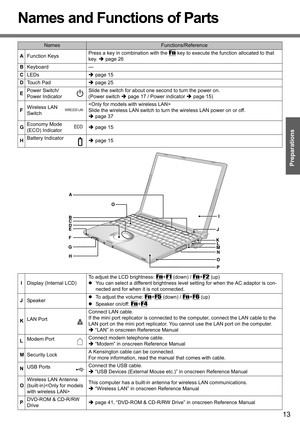 Page 13
13
Preparations
Getting Started
Names and Functions of Parts
NamesFunctions/Reference
A Function Keys Press a key in combination with the 
Fn key to execute the function allocated to that 
key.  Îpage 26
B Keyboard —
C LEDs Îpage 15
D Touch Pad Îpage 25
E Power Switch/
Power Indicator Slide the switch for about one second to turn the power on.
(Power switch 
Îpage 17 / Power indicator  Îpage 15)
F Wireless LAN 
Switch 
Slide the wireless LAN switch to turn the wireless LAN power on or off. 
Î
page 37
G...