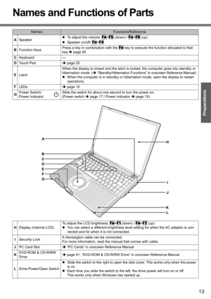 Page 1313
Getting Started
Preparations
Names and Functions of Parts
NamesFunctions/Reference
ASpeakerzTo adjust the volume: 
Fn+F5 (down) / Fn+F6 (up)
zSpeaker on/off: 
Fn+F4
BFunction KeysPress a key in combination with the Fn key to execute the function allocated to that 
key.Îpage 26
CKeyboard —
DTouch PadÎpage 25
ELatchWhen the display is closed and the latch is locked, the computer goes into standby or 
hibernation mode. (Î “Standby/Hibernation Functions” in onscreen Reference Manual) 
zWhen the computer...