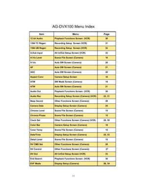 Page 1111 
 
AG-DVX100 Menu Index 
 
 Item Menu Page 
12 bit Audio Playback Functions Screen  (VCR) 30 
1394 TC Regen Recording Setup  Screen (VCR) 31 
1394 UB Regen Recording Setup  Screen (VCR) 32 
A Dub Input AV In/Out Setup Screen (VCR) 33 
A Iris Level Scene File Screen (Camera) 16 
A Iris Auto SW Screen (Camera) 20 
AF Auto SW Screen (Camera) 21 
AGC Auto SW Screen (Camera) 20 
Aspect Conv Camera Setup Screen  18 
ATW SW Mode Screen (Camera) 19 
ATW Auto SW Screen (Camera) 21 
Audio Out Playback Functions...