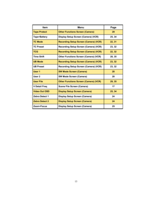 Page 1313 
Item Menu Page 
Tape Protect Other Functions Screen (Camera) 29 
Tapey
Battery Display Setup Screen (Camera) (VCR) 25, 34 
TC Mode Recording Setup Screen (Camera) (VCR) 22, 31 
TC Preset Recording Setup Screen (Camera) (VCR) 23, 32 
TCG Recording Setup Screen (Camera) (VCR) 22, 32 
Time Shift Other Functions Screen (Camera) (VCR) 28, 35 
UB Mode Recording Setup Screen (Camera) (VCR) 23, 32 
UB Preset Recording Setup Screen (Camera) (VCR) 23, 32 
User 1 SW Mode Screen (Camera) 20 
User 2 SW Mode...