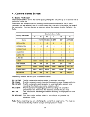 Page 1414 
4 . Camera Menus Screen 
  
 
4.1 Scene File Screen 
The Scene File Menu allows the user to quickly change the setup for up to six scenes with a 
turn of the scene dial. 
The scenes are tailored to various shooting conditions and are stored in the six menu 
memories and are selected by a six position rotary dial (cine switch), located at the back of 
the camcorder.  You may also set up your own scene files instead of using the factory de-
faults....
