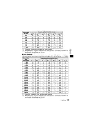 Page 1919VQT5F44
ESPAÑOL
¢1 Estos son lo valores en el panel de gran angular.
¢ 2 Multiplica estos ángulos de iluminación (mm) por dos valores equivalentes de 
rendimiento de películas de 35 mm.
∫[FP MANUAL]≥A continuación se enumeran los números de guía (GN) de los flashes 1/1 (FULL).
¢1Estos son lo valores en el panel de gran angular.¢2 Multiplica estos ángulos de iluminación (mm) por dos valores equivalentes de 
rendimiento de películas de 35 mm.
Intensidad de flashÁngulo de  iluminación
 (mm)
25¢235¢...