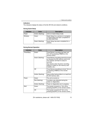 Page 131 Names and Locations
[For assistance, please call: 1-800-272-7033] 13
Indicators
The indicators display the status of the BL-WV10A and network conditions.
During Quick Setup
During Normal Operation
IndicatorColorDescription
Power Amber (flashing) Unit is in Quick Setup mode.
Wireless Green Quick Setup for a camera is in progress, 
or Quick Setup has been completed for 
the BB-HGW700A.
Green (flashing) Quick Setup has been completed for a 
camera.
IndicatorColorDescription
Timer/Busy Green Timer/Sensor...