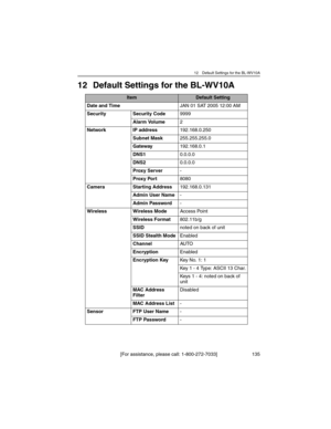 Page 13512 Default Settings for the BL-WV10A
[For assistance, please call: 1-800-272-7033] 135
12 Default Settings for the BL-WV10A
ItemDefault Setting
Date and TimeJAN 01 SAT 2005 12:00 AM
Security Security Code9999
Alarm Volume2
Network IP address192.168.0.250
Subnet Mask255.255.255.0
Gateway192.168.0.1
DNS10.0.0.0
DNS20.0.0.0
Proxy Server-
Proxy Port8080
Camera Starting Address192.168.0.131
Admin User Name-
Admin Password-
Wireless Wireless ModeAccess Point
Wireless Format802.11b/g
SSIDnoted on back of unit...