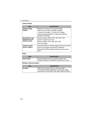 Page 13813 Specifications
138
Camera Viewer
Setup
Wireless Terminal Feature
ItemSpecification
Camera image 
displayDisplays a maximum of 8 camera images
Video (motion JPEG): 640x480, 320x240
1 screen per 8 pages, 4 screens per 2 pages
Camera pan/tilt operations, image size switching, 
resolution switching
Recording to and 
playing from SD 
memory cardsMovies (motion JPEG): 640 x 480, 320 x 240
Saved in QuickTime format
Pictures (JPEG): 640 x 480, 320 x 240
Timer recording
Camera motion 
sensor supportAutomatic...