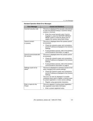 Page 14115 Error Messages
[For assistance, please call: 1-800-272-7033] 141
Standard Operation Mode Error Messages
Error MessageCauses and Solutions
Incorrect  security  code. This error is displayed if the security code entered 
to enter the [General Setup] or [Camera Setup] 
screens in incorrect.
• Enter the correct security code. If you've 
forgotten it, press the FACTORY DEFAULT 
RESET button to reset the device and re-
register the camera using Quick Setup.
Cannot connect
to camera.This error is...