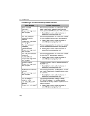Page 14615 Error Messages
146
Error Messages from the Basic Setup and Setup Screens
Error MessageCauses and Solutions
Enter at least 6 
characters.
Do you want to go back 
and try again?This error appears when you attempt to use 6 or 
fewer characters to register an administrator 
name, password, FTP account or FTP password.
• Select [Yes] to return to the text panel or 
select [No] to stop inputting text.
The user name and 
password must be 
different.
Do you want to go back 
and try again?This error appears...