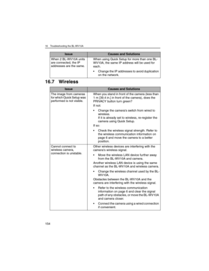 Page 15416 Troubleshooting the BL-WV10A
154
16.7 Wireless
When 2 BL-WV10A units 
are connected, the IP 
addresses are the same.When using Quick Setup for more than one BL-
WV10A, the same IP address will be used for 
each.
• Change the IP addresses to avoid duplication 
on the network.
IssueCauses and Solutions
The image from cameras 
for which Quick Setup was 
performed is not visible.When you stand in front of the camera (less than 
1 m [39.4 in.] in front of the camera), does the 
PRIVACY button turn green?...