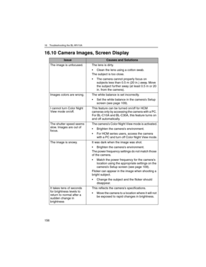 Page 15616 Troubleshooting the BL-WV10A
156
16.10 Camera Images, Screen Display
IssueCauses and Solutions
The image is unfocused. The lens is dirty.
• Clean the lens using a cotton swab.
The subject is too close.
• The camera cannot properly focus on 
subjects less than 0.5 m (20 in.) away. Move 
the subject further away (at least 0.5 m or 20 
in. from the camera).
Images colors are wrong. The white balance is set incorrectly.
• Set the white balance in the camera’s Setup 
screen (see page 109).
I cannot turn...