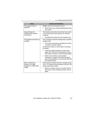 Page 15716 Troubleshooting the BL-WV10A
[For assistance, please call: 1-800-272-7033] 157
The image is slow in 
updating.Multiple users are accessing at once.
• When this occurs, image updating will be slow 
as a result.
Image freezes for 
cameras with wireless 
connections.The wireless connection environment can result 
in lost connections and freezing. (for wireless 
cameras)
• Re-select the camera from the Camera List.
The wireless connection is 
unstable.The connection channel overlaps that of another...