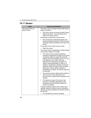 Page 15816 Troubleshooting the BL-WV10A
158
16.11 Sensor
IssueCauses and Solutions
The sensor does not 
detect motion.The sensor does not detect motion while Privacy 
Mode is turned on.
• The motion sensor is turned off while Privacy 
Mode is turned on. Turn the feature off to 
restore the motion sensor.
Something is blocking the motion sensor.
• Even transparent materials like glass and 
acrylic can greatly impact the motion sensor's 
sensitivity. Remove anything in the way of the 
sensor.
The surface of...