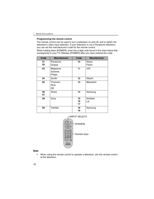 Page 181 Names and Locations
18
Programming the remote control
The remote control can be used to turn a television on and off, and to switch the 
television’s video input selection. If your television is not a Panasonic television, 
you can set the manufacturer’s code for the remote control.
While holding down [POWER], enter the 2-digit code found in the chart below that 
corresponds to your TV. Release [POWER] after you have entered the code.
Note
• When using the remote control to operate a television, aim...