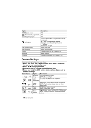 Page 14VQT4Q07 (ENG) 14
Custom Settings
Customize settings for improved ease of use.1 Press and hold  the [OK] button for more than 2 seceonds.The flash will enter custom settings mode.2 Press 3/4  to highlight items.
3 Rotate the dial to change the highlighted item.
4 Press and hold the [OK] button for more than 2 seconds to  end the settings.
OptionDescription
MODE (flash mode) P10
 (flash intensity adjustment) P11
ZOOM (lighting angle) P11
 (LED light) Choose whether the LED lights automatically 
or...