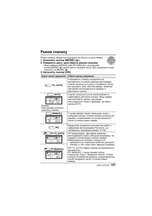 Page 157157 (UKR) VQT4Q07
Режим спалаху
Режи м  спалаху  обирається  відповідно  до  об єкту  та  умов  зйомки .1Натисніть  кнопку  [MODE] ( 3).
2 Поверніть  диск , щоб  обрати  режим  спалаху .
•Якщо  вибрано  [MANUAL]  або [FP MANUAL],  натисканням 
кнопки  [MODE] ( 3) можна  ввести  провідне  число . Для  повернення  знову  
натисніть  на  [MODE] ( 3).
3Натисніть  кнопку  [OK].
Екран панелі  керуванняРобота  органу  керування
[ TTL AUTO] Інтенсивність
 спалаху  контролюється 
автоматично  за  налаштуванням...