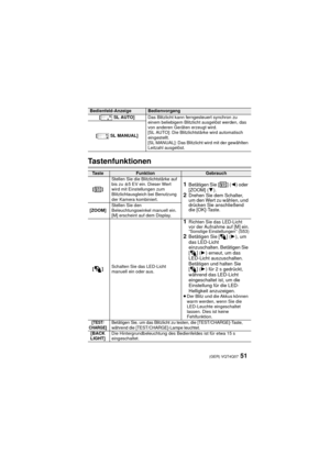 Page 5151 (GER) VQT4Q07
Tastenfunktionen
[ SL AUTO]Das Blitzlicht kann ferngesteuert synchron zu 
einem beliebigem Blitzlicht ausgelöst werden, das 
von anderen Geräten erzeugt wird.
[SL AUTO]: Die Blitzlichtstärke wird automatisch 
eingestellt.
[SL MANUAL]: Das Blitzlicht wird mit der gewählten 
Leitzahl ausgelöst.
[ SL MANUAL]
TasteFunktionGebrauch
[] Stellen Sie die Blitzlichtstärke auf 
bis zu w
5 EV ein. Dieser Wert 
wird mit Einstellungen zum 
Blitzlichtausgleich bei Benutzung 
der Kamera kombiniert....