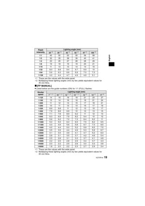 Page 19English
19 VQT5F44
¢1These are the values with the wide panel.¢2 Multiplying these lighting angles (mm) by two yields equivalent values for 
35 mm films.
∫[FP MANUAL]≥Listed below are the guide numbers (GN) for 1/1 (FULL) flashes.
¢ 1
These are the values with the wide panel.¢2 Multiplying these lighting angles (mm) by two yields equivalent values for 
35 mm films.
Flash  
intensityLighting angle (mm)
25¢ 235¢242¢252¢267¢2100¢2
1/145 50 53 55 56 581/232 35 38 39 40 411/423 25 27 28 28 291/816 18 19 19 20...