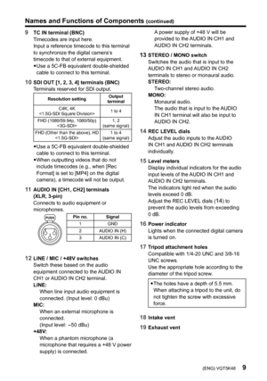 Page 9(ENG) VQT5K489
9   TC IN terminal (BNC)
Timecodes are input here.
Input a reference timecode to this terminal 
to synchronize the digital camera’s 
timecode to that of external equipment. yyUse a 5C-FB equivalent double-shielded 
cable to connect to this terminal.
10   SDI OUT [1, 2, 3,  4] terminals (BNC)
Terminals reserved for SDI output.
Resolution setting Output 
terminal
C4K, 4K
 1 to 4
FHD (1080/59.94p, 1080/50p)  1, 2
(same signal)
FHD (Other than the above), HD  1 to 4
(same signal)
yy Use a...