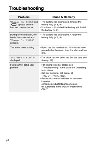 Page 6464
Troubleshooting
Problem
“Charge for 15HRS” and
“ ” appear and the
handset does not work.
During a conversation, the
line is disconnected and
“Charge for 15HRS”
appears.
The alarm does not ring.
“Set date & time” is
displayed.
If you cannot solve your
problem
Cause & Remedy
•The battery has discharged. Charge the
battery fully (p. 8, 9).
•You have not installed the battery yet. Install
the battery (p. 7).
•The battery has discharged. Charge the
battery fully (p. 8, 9).
•If you use the handset and 10...