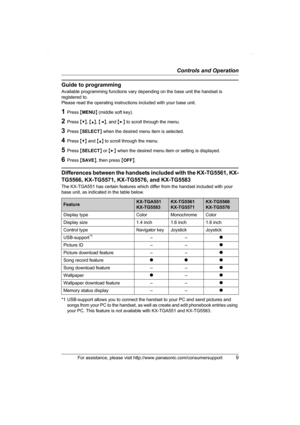 Page 9Controls and Operation
For assistance, please visit http://www.panasonic.com/consumersupport9
Guide to programming
Available programming functions vary depending on the base unit the handset is 
registered to.
Please read the operating instructions included with your base unit.
1Press {MENU} (middle soft key).
2Press {V}, {^}, {} to scroll through the menu.
3Press {SELECT} when the desired menu item is selected.
4Press {V} and {^} to scroll through the menu.
5Press {SELECT} or {>} when the desired menu...