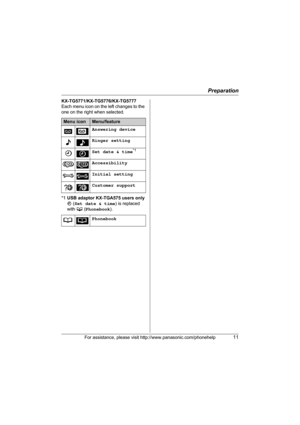 Page 11Preparation
For assistance, please visit http://www.panasonic.com/phonehelp11
KX-TG5771/KX-TG5776/KX-TG5777
Each menu icon on the left changes to the 
one on the right when selected.
*1USB adaptor KX-TGA575 users only
E (Set date & time) is replaced 
with C (Phonebook).
Menu iconMenu/feature
Answering device
Ringer setting
Set date & time
*1
Accessibility
Initial setting
Customer support
Phonebook
TGA572.book  Page 11  Thursday, June 8, 2006  7:03 PM 