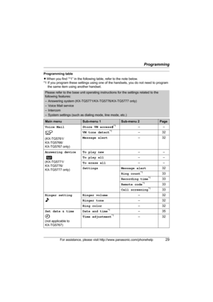 Page 29Programming
For assistance, please visit http://www.panasonic.com/phonehelp29
Programming table
LWhen you find “*1” in the following table, refer to the note below. 
*1 If you program these settings using one of the handsets, you do not need to program 
the same item using another handset.
Please refer to the base unit operating instructions for the settings related to the 
following features:
– Answering system (KX-TG5771/KX-TG5776/KX-TG5777 only)
– Voice Mail service
– Intercom
– System settings (such...