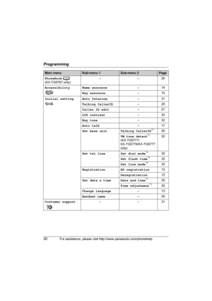 Page 30Programming
30For assistance, please visit http://www.panasonic.com/phonehelp
Phonebook 
(KX-TG5767 only)––20
Accessibility Name announce–14
Key announce–15
Initial setting Auto Intercom–31
Talking CallerID–25
Caller ID edit–27
LCD contrast–32
Key tone–32
Auto talk–17
Set base unit Talking CallerID
*125
VM tone detect
*1
(KX-TG5771/
KX-TG5776/KX-TG5777 
only)32
Set tel line Set dial mode
*132
Set flash time
*132
Set line mode
*132
Registration HS registration13
Deregistration13
Set date & time Date and...