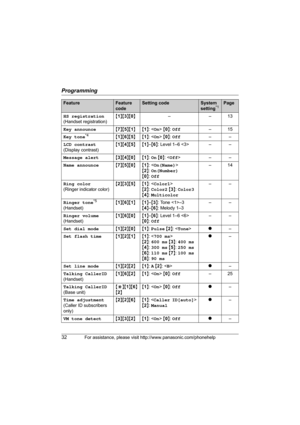 Page 32Programming
32For assistance, please visit http://www.panasonic.com/phonehelp
HS registration 
(Handset registration) {1}{3}{0}––13
Key announce{7}{5}{1}{1}:  {0}: Off–15
Key tone
*4{1}{6}{5}{1}:  {0}: Off––
LCD contrast 
(Display contrast){1}{4}{5}{1}–{6}: Level 1–6  – –
Message alert{3}{4}{0}{1}: On {0}: ––
Name announce{7}{5}{0}{1}: 
{2}: On(Number)
{0}: Off–14
Ring color 
(Ringer indicator color){2}{3}{5}{1}: 
{2}: Color2 {3}: Color3
{4}: Multicolor––
Ringer tone
*5 
(Handset){1}{6}{1}{1}–{3}: Tone...