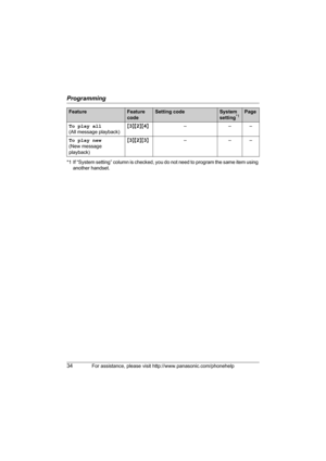 Page 34Programming
34For assistance, please visit http://www.panasonic.com/phonehelp
*1 If “System setting” column is checked, you do not need to program the same item using 
another handset. To play all
(All message playback){3}{2}{4}–––
To play new
(New message 
playback){3}{2}{3}–––
FeatureFeature 
codeSetting codeSystem 
setting*1Page
TGA572.book  Page 34  Thursday, June 8, 2006  7:03 PM 