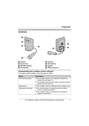 Page 7Preparation
For assistance, please visit http://www.panasonic.com/phonehelp7
Controls
Understanding the cordless camera indicator
The cordless camera indicator shows the status as follows. AAntenna
BCamera lens
CMIC (Microphone)
D{Call button}EIndicator
FDIP switches
GSpeaker
HPROG. (Program)
StatusDescription
Red (flashing rapidly)LThe cordless camera is not registered. Register the 
cordless camera (page 12).
LThe cordless camera is out of range. Locate the cordless 
camera near the base unit....