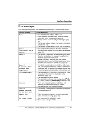Page 47Useful Information
For assistance, please visit http://www.panasonic.com/phonehelp47
Error messages
If the unit detects a problem, one of the following messages is shown on the display.
Display messageCause & solution
BusyLThe called handset or base unit is in use.
LOther users are using the line(s). Wait until the line 
button light or the line status icon goes out.
LPrivacy mode is on for the call you tried to join (page 
29).
LThe handset or base unit you tried to copy phonebook 
items to is in use....