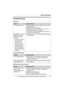Page 49Useful Information
For assistance, please visit http://www.panasonic.com/phonehelp49
Troubleshooting
General use
Programmable settings
Making/answering calls, intercom
ProblemCause & solution
The unit does not work.LMake sure that the battery is installed correctly and fully 
charged (page 9).
LCheck the connections (page 9).
LUnplug the base unit’s AC adaptor to reset the unit. 
Reconnect the adaptor and try again.
LThe handset has not been registered to the base unit. 
Register the handset (page 15)....
