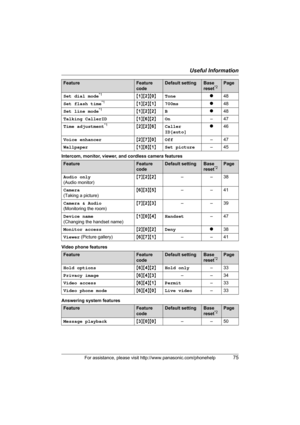 Page 75Useful Information
For assistance, please visit http://www.panasonic.com/phonehelp75
Intercom, monitor, viewer, and cordless camera features
Video phone features
Answering system featuresSet dial mode
*1{1}{2}{0}Toner48
Set flash time
*1{1}{2}{1}700msr48
Set line mode
*1{1}{2}{2}Br48
Talking CallerID{1}{6}{2}On–47
Time adjustment
*1{2}{2}{6}Caller 
ID[auto]r46
Voice enhancer{2}{7}{0}Off–47
Wallpaper{1}{8}{1}Set picture–45
FeatureFeature 
codeDefault settingBase 
reset*2Page
Audio only
(Audio...