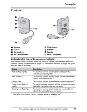 Page 11Preparation
For assistance, please visit http://www.panasonic.com/phonehelp11
Controls
Understanding the cordless camera indicator
The cordless camera indicator shows the status as follows. You can select when the 
cordless camera indicator turns on (page 35). The default setting is “Always on” (The 
indicator lights at all times).
*1 Only when the cordless camera indicator setting is “Always on”. AAntenna
BSensor
CCamera lens
DMIC (Microphone)E{Call button}
FIndicator
GSpeaker
HPROG. (Program)...