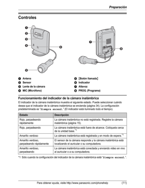 Page 62Preparación
Para obtener ayuda, visite http://www.panasonic.com/phonehelp(11)
Controles
Funcionamiento del indicador de la cámara inalámbrica
El indicador de la cámara inalámbrica muestra el siguiente estado. Puede seleccionar cuándo 
desea que el indicador de la cámara inalámbrica se encienda (página 34). La configuración 
predeterminada es “
Siempre encend.” (El indicador está iluminado todo el tiempo).
*1 Sólo cuando la configuración del indicador de la cámara inalámbrica está “
Siempre encend.”....