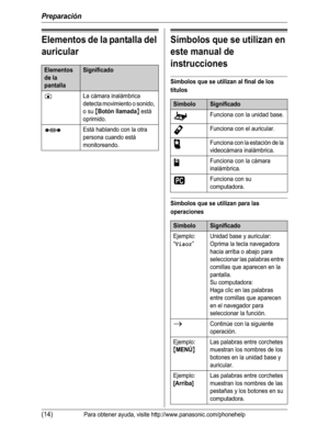 Page 65Preparación
(14)Para obtener ayuda, visite http://www.panasonic.com/phonehelp
Elementos de la pantalla del 
auricularSímbolos que se utilizan en 
este manual de 
instrucciones
Símbolos que se utilizan al final de los 
títulos
Símbolos que se utilizan para las 
operaciones
Elementos 
de la 
pantallaSignificado
zLa cámara inalámbrica 
detecta movimiento o sonido, 
o su 
{Botón llamada} está 
oprimido.
Está hablando con la otra 
persona cuando está 
monitoreando.
SímboloSignificado
oFunciona con la unidad...