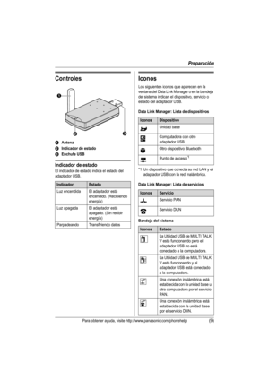 Page 34Preparación
Para obtener ayuda, visite http://www.panasonic.com/phonehelp(9)
Controles
AAntena
BIndicador de estado
CEnchufe USB
Indicador de estado
El indicador de estado indica el estado del 
adaptador USB.
Iconos
Los siguientes iconos que aparecen en la 
ventana del Data Link Manager o en la bandeja 
del sistema indican el dispositivo, servicio o 
estado del adaptador USB.
Data Link Manager: Lista de dispositivos
*1 Un dispositivo que conecta su red LAN y el 
adaptador USB con la red inalámbrica.
Data...