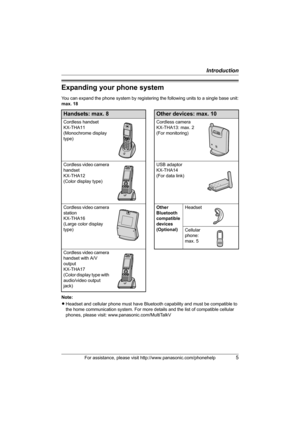 Page 5Introduction
For assistance, please visit http://www.panasonic.com/phonehelp5
Expanding your phone system
You can expand the phone system by registering the following units to a single base unit:
max. 18
Note:
LHeadset and cellular phone must have Bluetooth capability and must be compatible to 
the home communication system. For more details and the list of compatible cellular 
phones, please visit: www.panasonic.com/MultiTalkV
Handsets: max. 8Other devices: max. 10
Cordless handset
KX-THA11
(Monochrome...