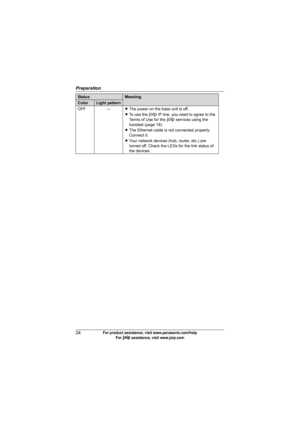 Page 24Preparation
24For product assistance, visit www.panasonic.com/help
For A assistance, visit www.joip.com
OFF —LThe power on the base unit is off.
LTo use the A IP line, you need to agree to the 
Terms of Use for the A services using the 
handset (page 18).
LThe Ethernet cable is not connected properly. 
Connect it.
LYour network devices (hub, router, etc.) are 
turned off. Check the LEDs for the link status of 
the devices.
StatusMeaning
ColorLight pattern
GT15xx.book  Page 24  Monday, June 4, 2007  8:52 AM 