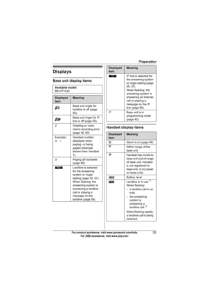 Page 25Preparation
25For product assistance, visit www.panasonic.com/help
For A assistance, visit www.joip.com
Displays
Base unit display items
Handset display items
Available model:
BB-GT1540
Displayed 
itemMeaning
Base unit ringer for 
landline is off (page 
55).
Base unit ringer for IP 
line is off (page 55).
EGreeting or voice 
memo recording error 
(page 58, 60)
Example:
H 1Handset number: 
displayed when 
paging, or being 
paged (example 
shown here: handset 
1).
HPaging all handsets 
(page 68)
mLandline...