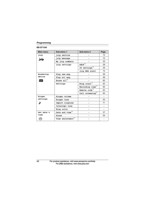 Page 48Programming
48For product assistance, visit www.panasonic.com/help
For A assistance, visit www.joip.com
BB-GT1540
Main menuSub-menu 1Sub-menu 2Page
joip joip service–73
joip message–72
My joip numbers–30
joip settings DHCP
*128
IP settings*129
joip MSG alert73
Answering 
devicePlay new msg.–59
Play all msg.–59
Erase all
*1–60
Settings Ring count*163
Recording time*164
Remote code*163
Call screening*164
Ringer 
settingsRinger volume––
Ringer tone–53
Import ringtone–71
Interrupt tone––
Ring color––
Set...