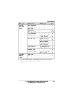 Page 49Programming
49For product assistance, visit www.panasonic.com/help
For A assistance, visit www.joip.com
*1 If you program these settings using one of the handsets, you do not need to 
program the same item using another handset. Initial 
settingsAuto Intercom–67
LCD contrast––
Key tone––
Auto talk–32
Message alert– 64, 66
IP/TEL select–28
Set base unit Interrupt tone
*1–
IP/TEL select*128
Set tel line Caller ID edit44
VM tone detect
*166
Set dial mode*127
Set flash time*155
Set line mode*1–
Registration...